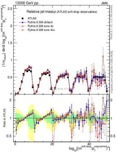 Plot of softdrop.rho in 13000 GeV pp collisions