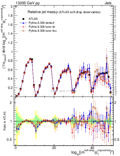 Plot of softdrop.rho in 13000 GeV pp collisions