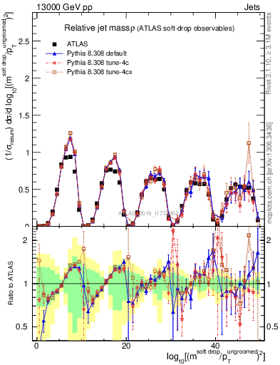 Plot of softdrop.rho in 13000 GeV pp collisions