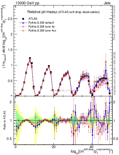 Plot of softdrop.rho in 13000 GeV pp collisions