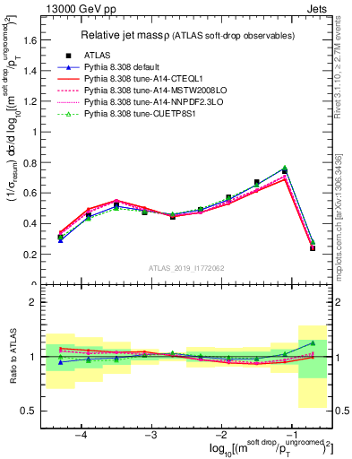 Plot of softdrop.rho in 13000 GeV pp collisions