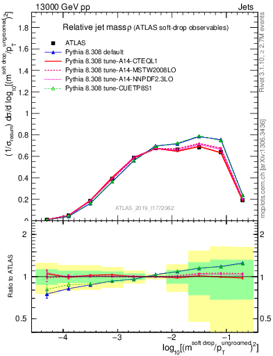 Plot of softdrop.rho in 13000 GeV pp collisions