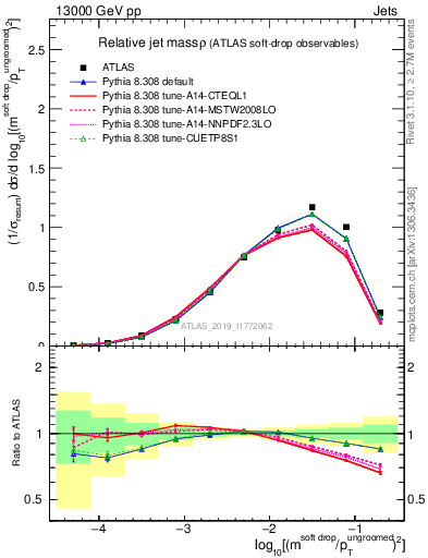 Plot of softdrop.rho in 13000 GeV pp collisions