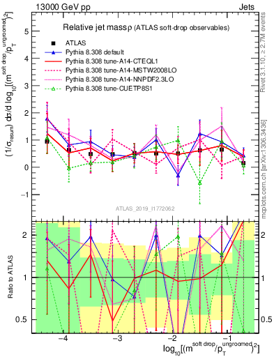 Plot of softdrop.rho in 13000 GeV pp collisions