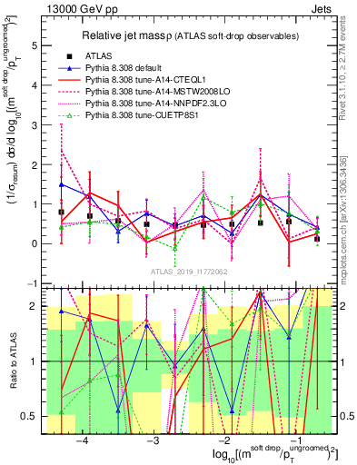 Plot of softdrop.rho in 13000 GeV pp collisions