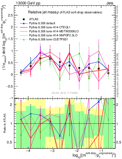 Plot of softdrop.rho in 13000 GeV pp collisions