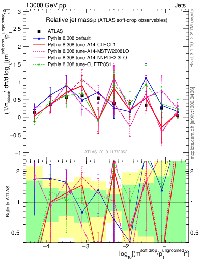 Plot of softdrop.rho in 13000 GeV pp collisions