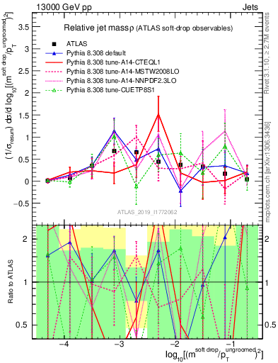 Plot of softdrop.rho in 13000 GeV pp collisions