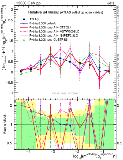 Plot of softdrop.rho in 13000 GeV pp collisions