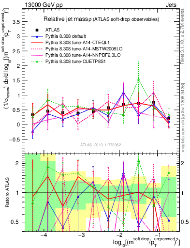 Plot of softdrop.rho in 13000 GeV pp collisions