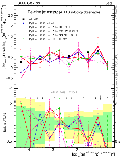 Plot of softdrop.rho in 13000 GeV pp collisions