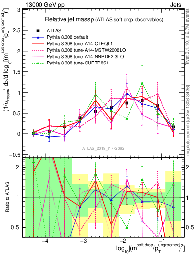 Plot of softdrop.rho in 13000 GeV pp collisions