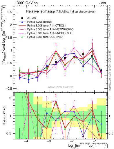 Plot of softdrop.rho in 13000 GeV pp collisions