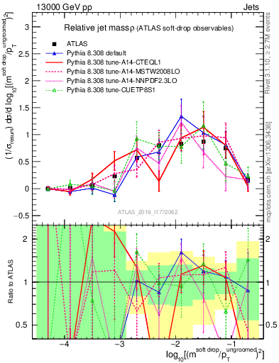 Plot of softdrop.rho in 13000 GeV pp collisions