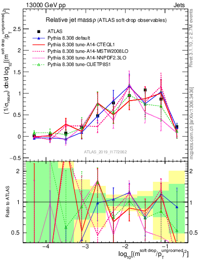 Plot of softdrop.rho in 13000 GeV pp collisions