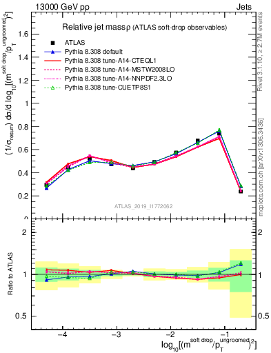 Plot of softdrop.rho in 13000 GeV pp collisions