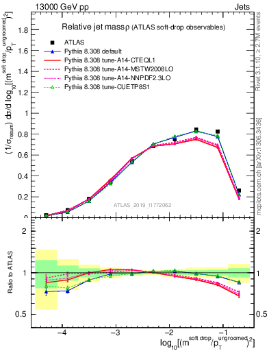 Plot of softdrop.rho in 13000 GeV pp collisions