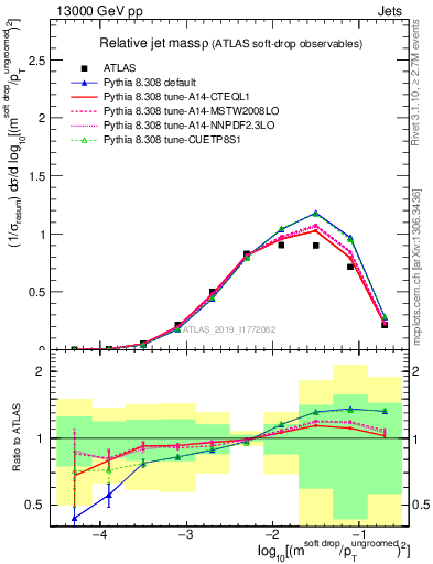 Plot of softdrop.rho in 13000 GeV pp collisions