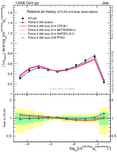 Plot of softdrop.rho in 13000 GeV pp collisions