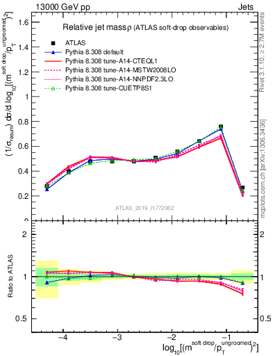 Plot of softdrop.rho in 13000 GeV pp collisions