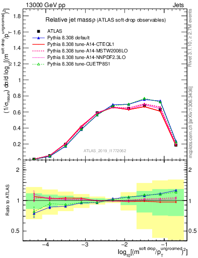 Plot of softdrop.rho in 13000 GeV pp collisions