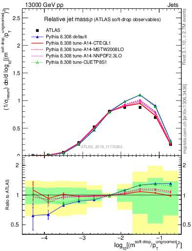 Plot of softdrop.rho in 13000 GeV pp collisions