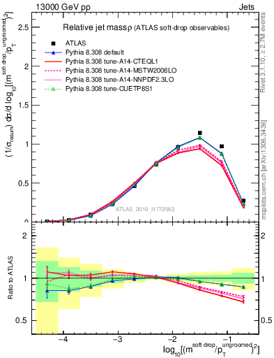 Plot of softdrop.rho in 13000 GeV pp collisions