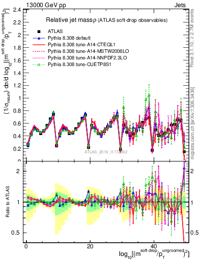 Plot of softdrop.rho in 13000 GeV pp collisions