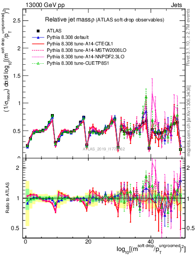 Plot of softdrop.rho in 13000 GeV pp collisions