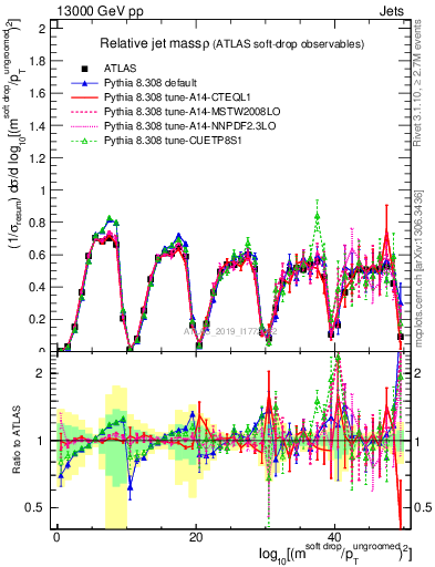 Plot of softdrop.rho in 13000 GeV pp collisions