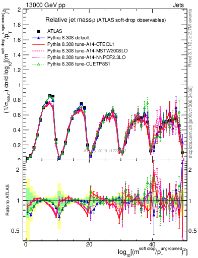 Plot of softdrop.rho in 13000 GeV pp collisions