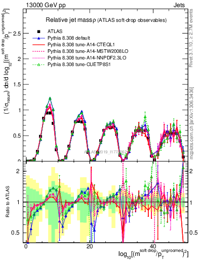 Plot of softdrop.rho in 13000 GeV pp collisions