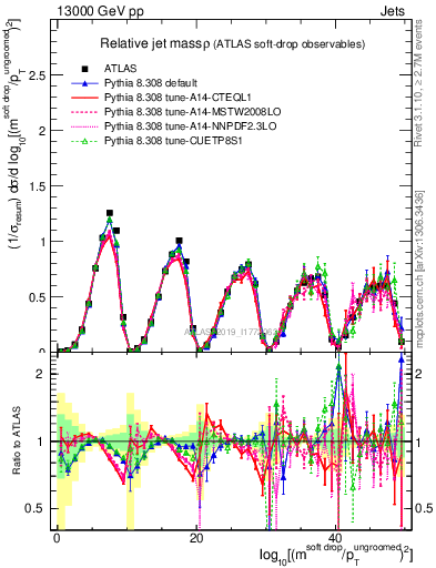 Plot of softdrop.rho in 13000 GeV pp collisions