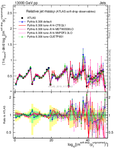 Plot of softdrop.rho in 13000 GeV pp collisions