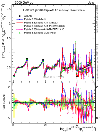 Plot of softdrop.rho in 13000 GeV pp collisions