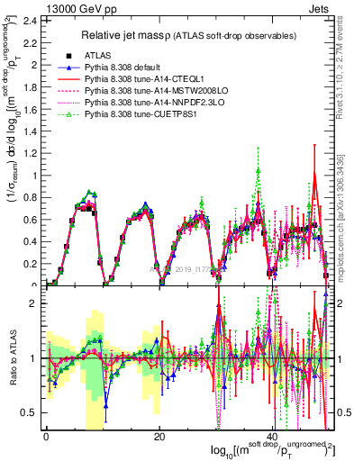 Plot of softdrop.rho in 13000 GeV pp collisions