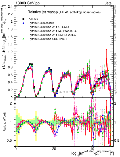 Plot of softdrop.rho in 13000 GeV pp collisions