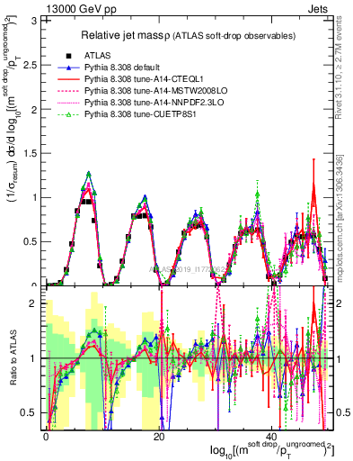 Plot of softdrop.rho in 13000 GeV pp collisions