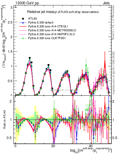 Plot of softdrop.rho in 13000 GeV pp collisions