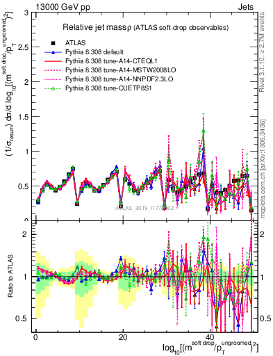 Plot of softdrop.rho in 13000 GeV pp collisions