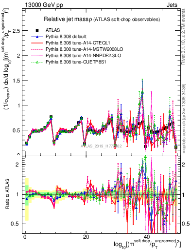 Plot of softdrop.rho in 13000 GeV pp collisions