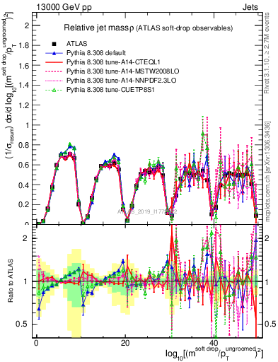 Plot of softdrop.rho in 13000 GeV pp collisions