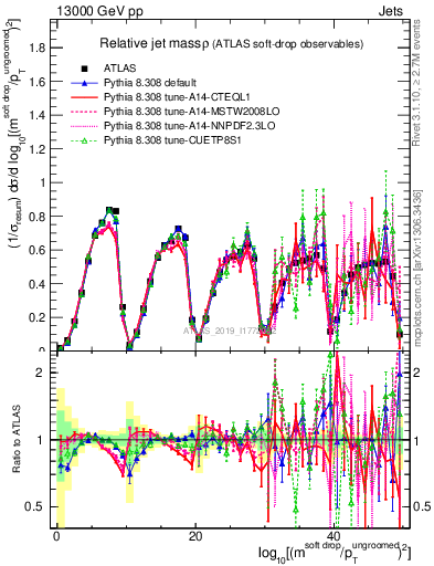 Plot of softdrop.rho in 13000 GeV pp collisions