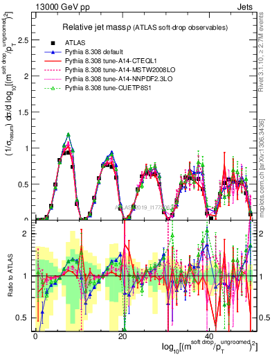 Plot of softdrop.rho in 13000 GeV pp collisions