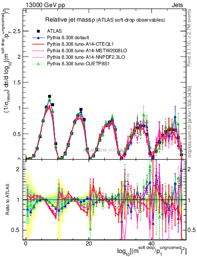 Plot of softdrop.rho in 13000 GeV pp collisions