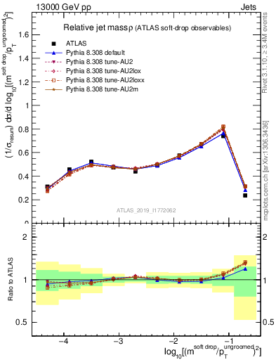 Plot of softdrop.rho in 13000 GeV pp collisions