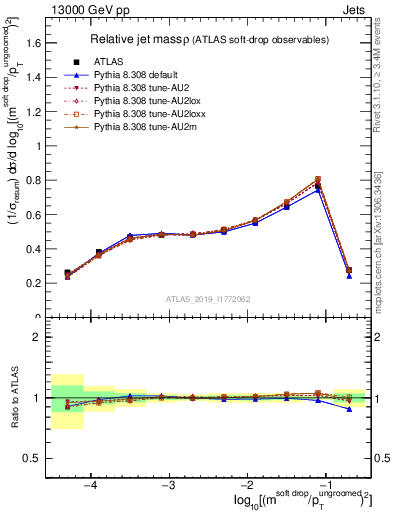 Plot of softdrop.rho in 13000 GeV pp collisions