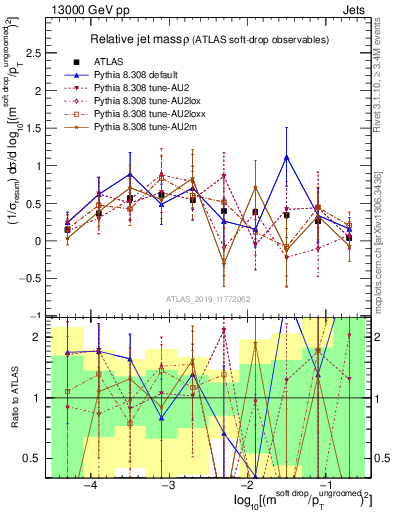 Plot of softdrop.rho in 13000 GeV pp collisions