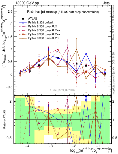 Plot of softdrop.rho in 13000 GeV pp collisions