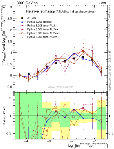 Plot of softdrop.rho in 13000 GeV pp collisions